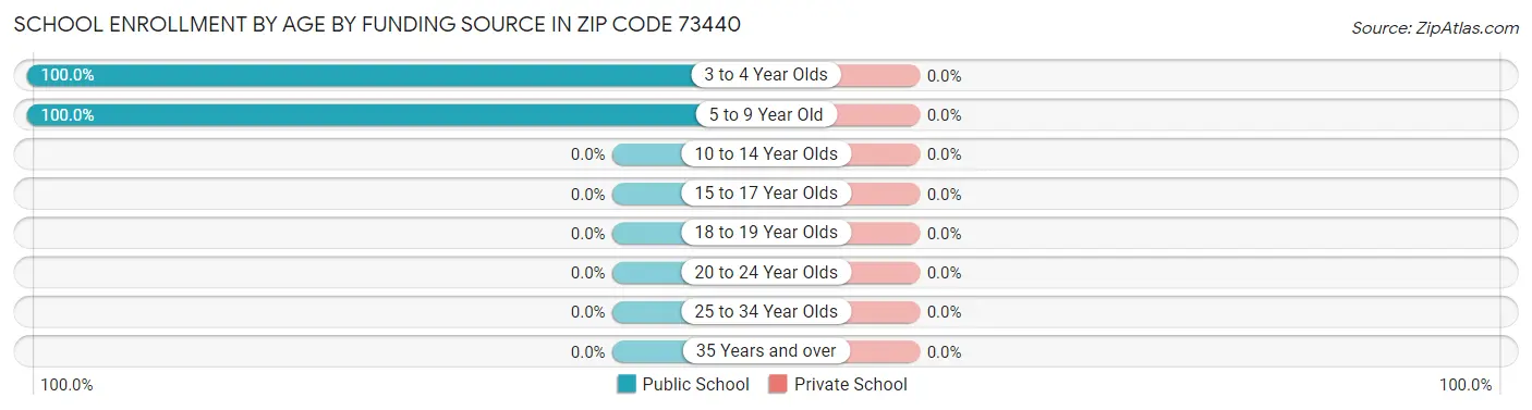 School Enrollment by Age by Funding Source in Zip Code 73440