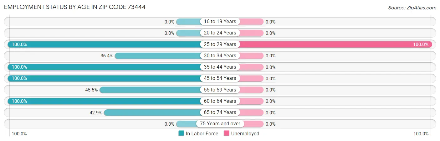 Employment Status by Age in Zip Code 73444