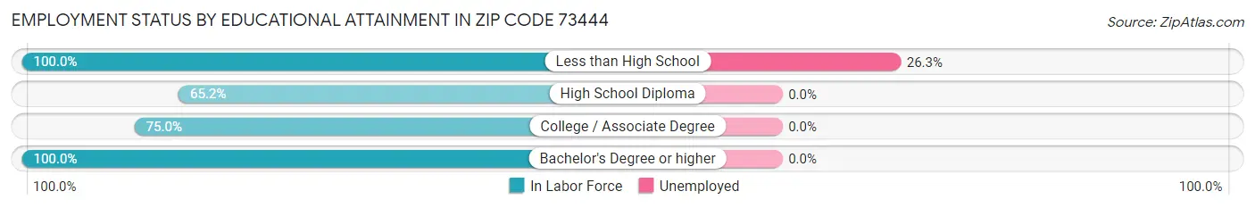 Employment Status by Educational Attainment in Zip Code 73444