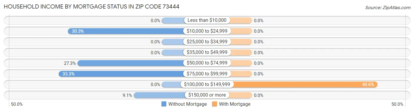 Household Income by Mortgage Status in Zip Code 73444