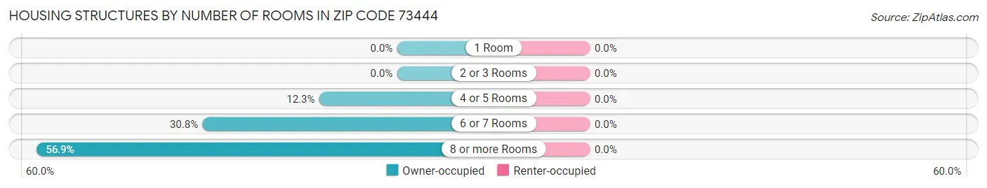 Housing Structures by Number of Rooms in Zip Code 73444
