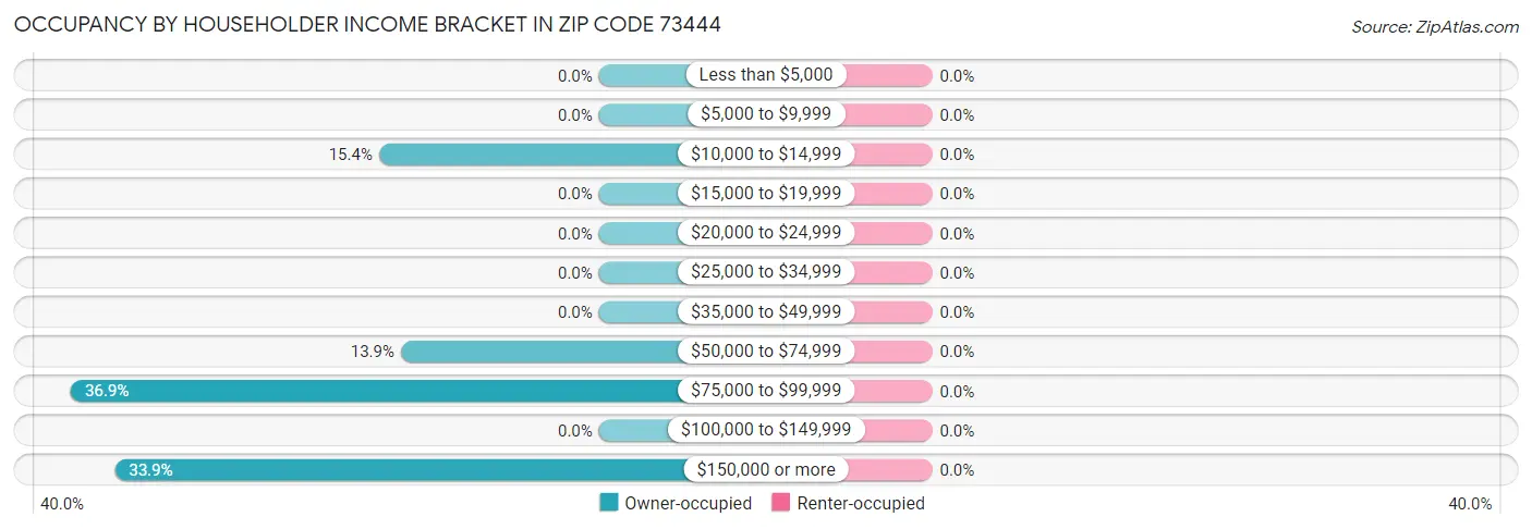 Occupancy by Householder Income Bracket in Zip Code 73444