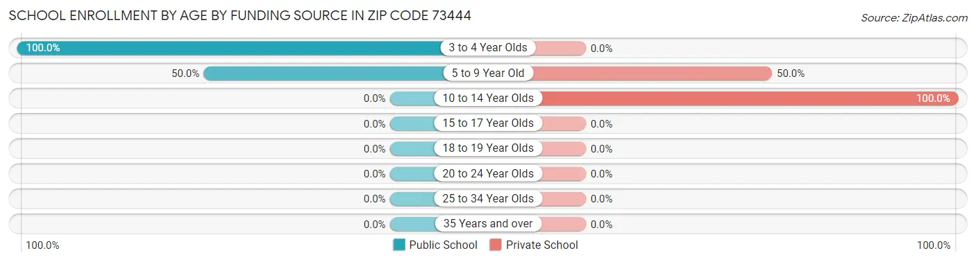School Enrollment by Age by Funding Source in Zip Code 73444