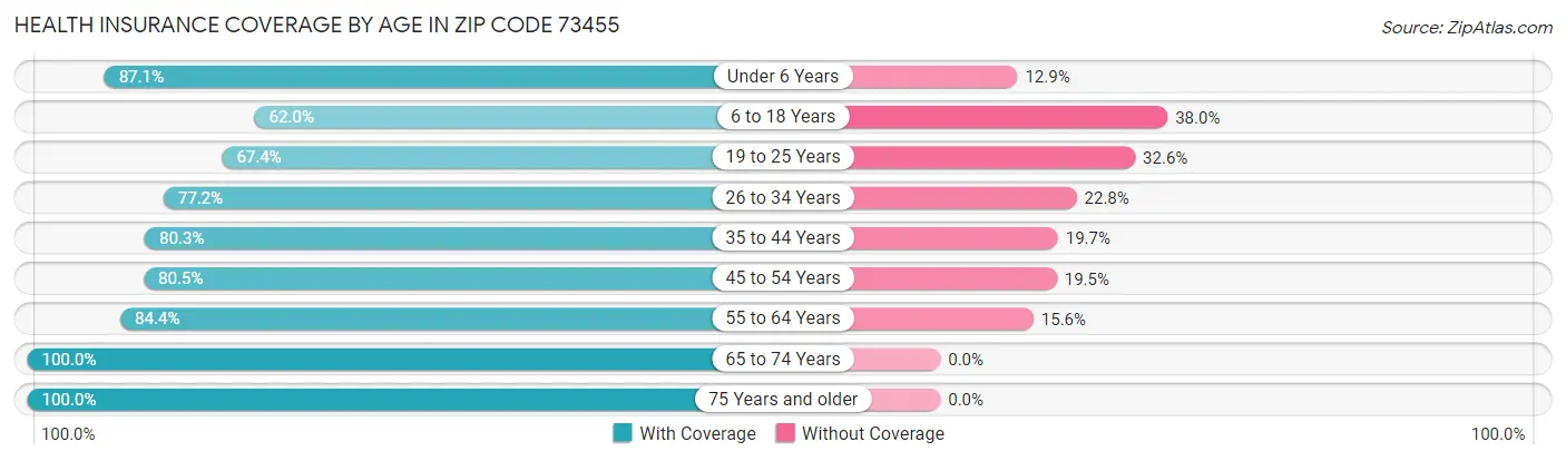 Health Insurance Coverage by Age in Zip Code 73455