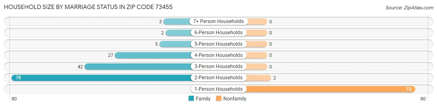 Household Size by Marriage Status in Zip Code 73455