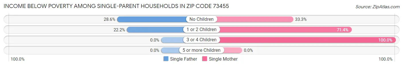 Income Below Poverty Among Single-Parent Households in Zip Code 73455