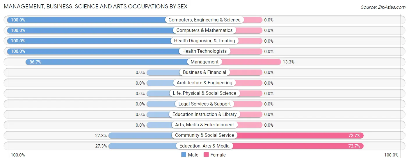 Management, Business, Science and Arts Occupations by Sex in Zip Code 73455
