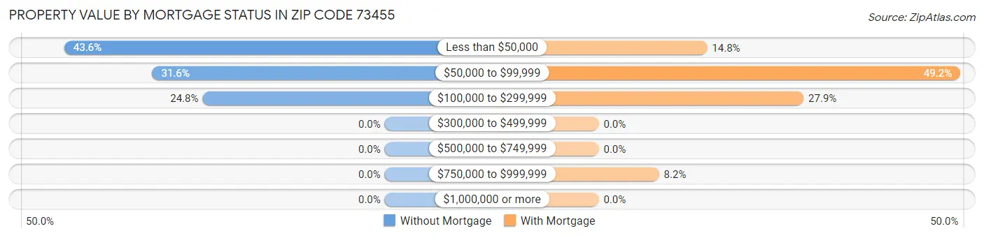 Property Value by Mortgage Status in Zip Code 73455