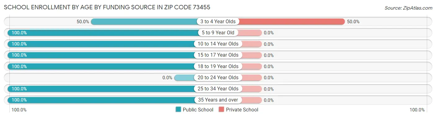 School Enrollment by Age by Funding Source in Zip Code 73455