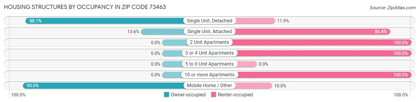 Housing Structures by Occupancy in Zip Code 73463