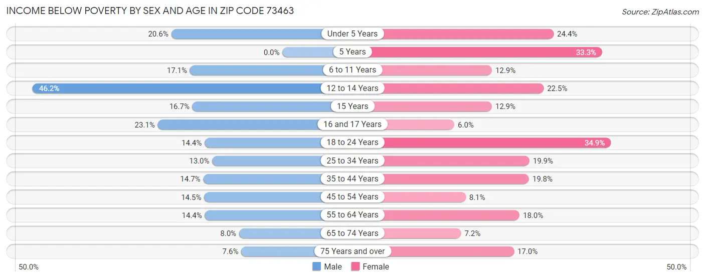 Income Below Poverty by Sex and Age in Zip Code 73463