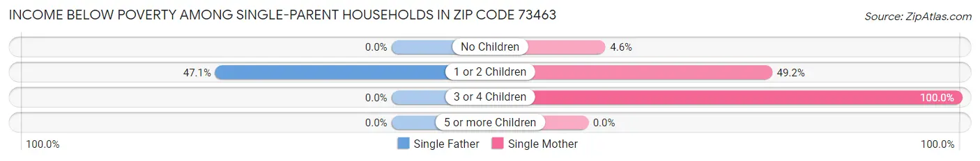 Income Below Poverty Among Single-Parent Households in Zip Code 73463