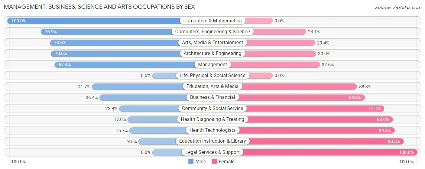 Management, Business, Science and Arts Occupations by Sex in Zip Code 73463