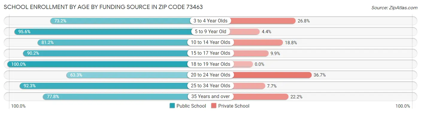 School Enrollment by Age by Funding Source in Zip Code 73463