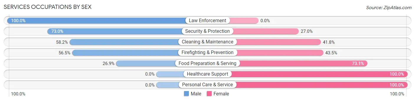 Services Occupations by Sex in Zip Code 73463