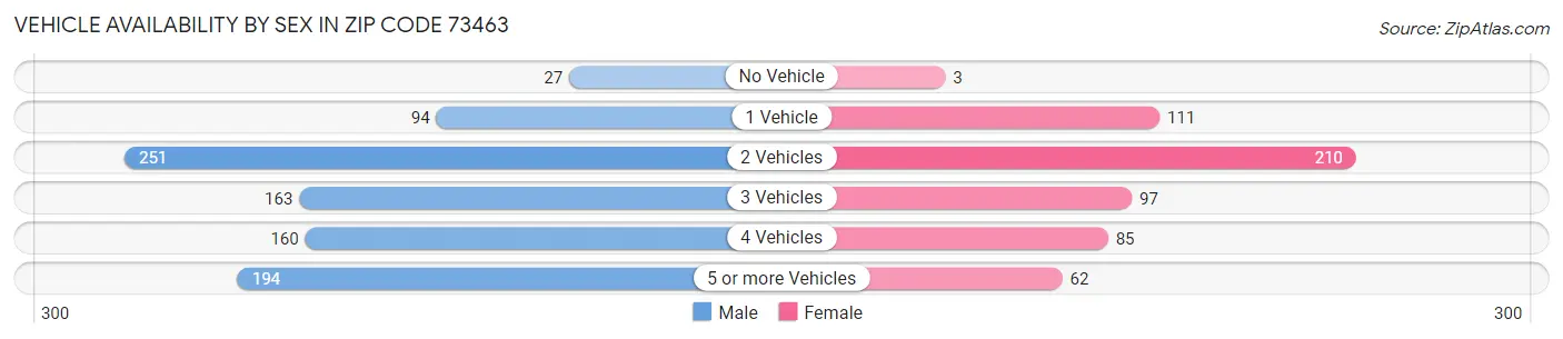 Vehicle Availability by Sex in Zip Code 73463