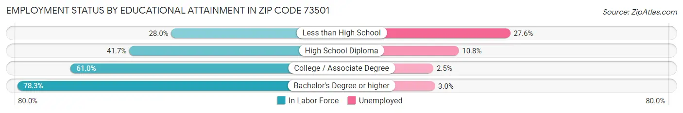 Employment Status by Educational Attainment in Zip Code 73501