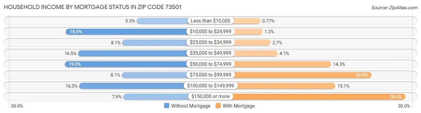 Household Income by Mortgage Status in Zip Code 73501