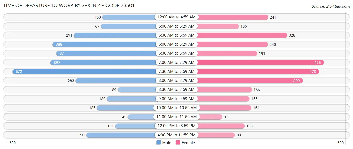 Time of Departure to Work by Sex in Zip Code 73501