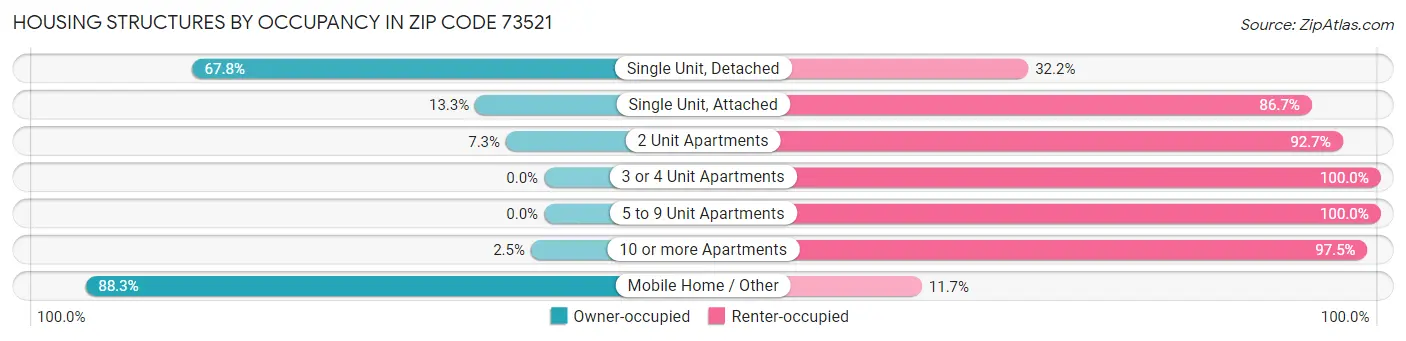 Housing Structures by Occupancy in Zip Code 73521