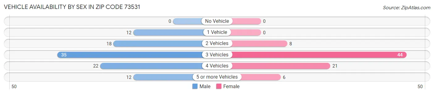 Vehicle Availability by Sex in Zip Code 73531