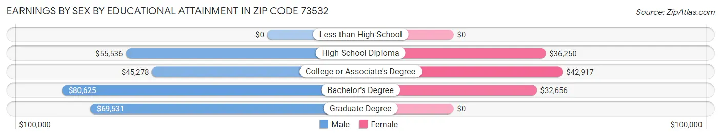 Earnings by Sex by Educational Attainment in Zip Code 73532