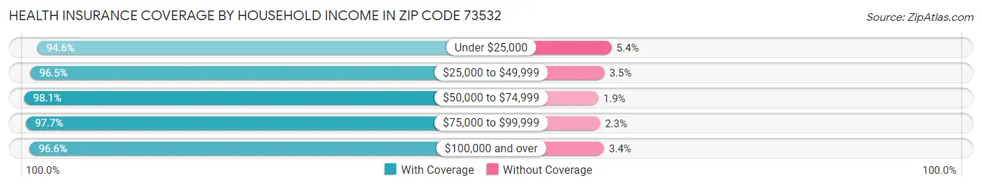 Health Insurance Coverage by Household Income in Zip Code 73532