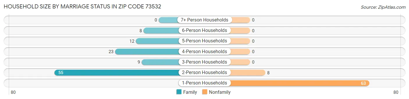Household Size by Marriage Status in Zip Code 73532