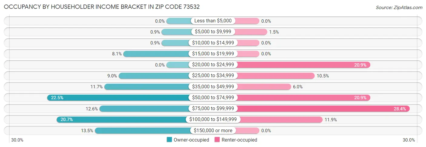 Occupancy by Householder Income Bracket in Zip Code 73532