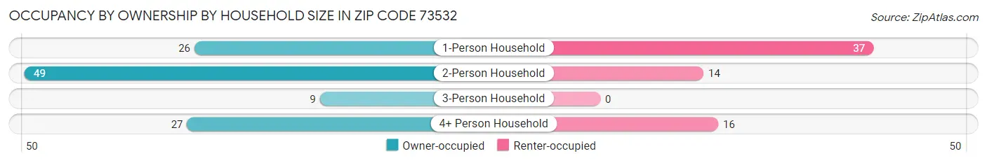 Occupancy by Ownership by Household Size in Zip Code 73532