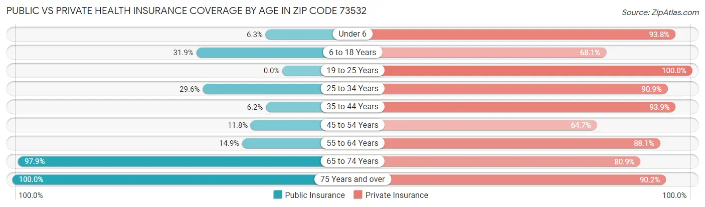 Public vs Private Health Insurance Coverage by Age in Zip Code 73532