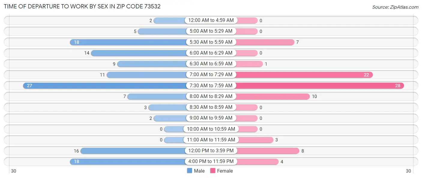 Time of Departure to Work by Sex in Zip Code 73532