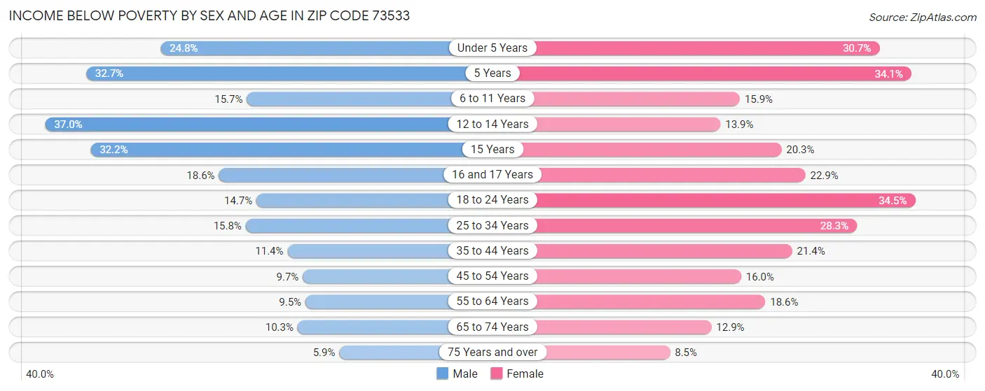 Income Below Poverty by Sex and Age in Zip Code 73533