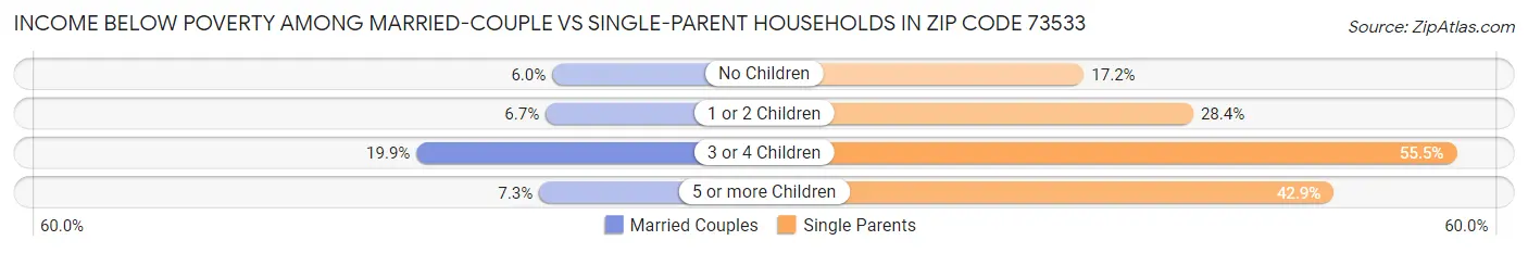 Income Below Poverty Among Married-Couple vs Single-Parent Households in Zip Code 73533
