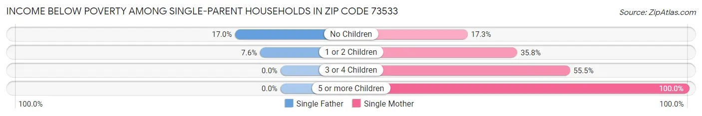 Income Below Poverty Among Single-Parent Households in Zip Code 73533