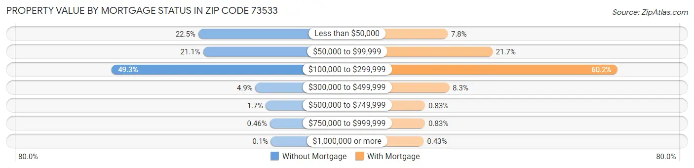 Property Value by Mortgage Status in Zip Code 73533