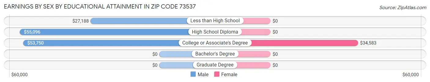 Earnings by Sex by Educational Attainment in Zip Code 73537