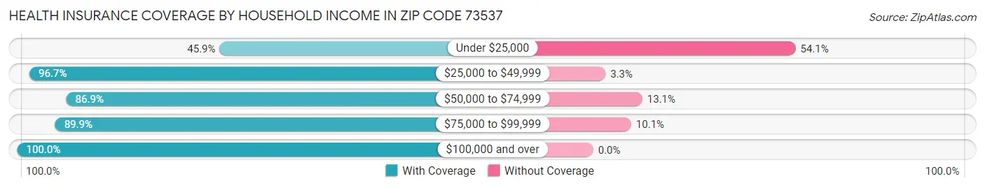 Health Insurance Coverage by Household Income in Zip Code 73537