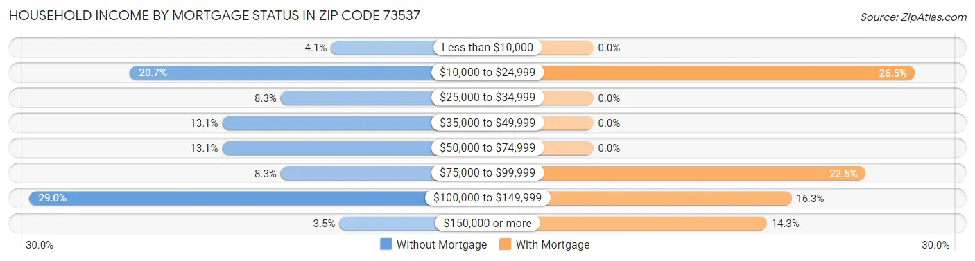 Household Income by Mortgage Status in Zip Code 73537