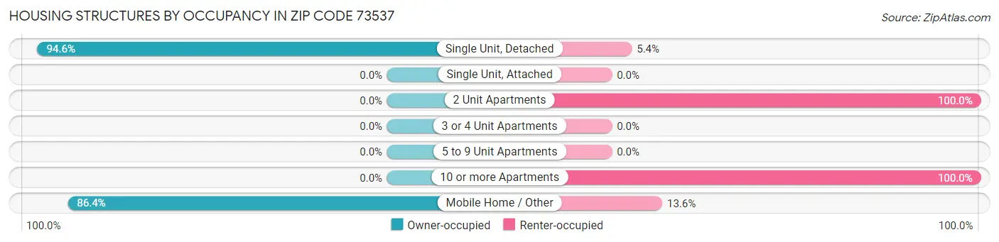 Housing Structures by Occupancy in Zip Code 73537