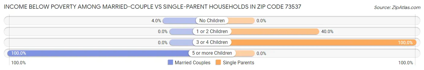 Income Below Poverty Among Married-Couple vs Single-Parent Households in Zip Code 73537