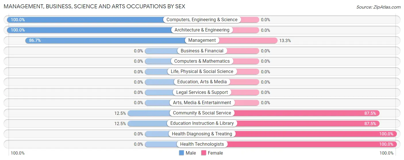 Management, Business, Science and Arts Occupations by Sex in Zip Code 73537