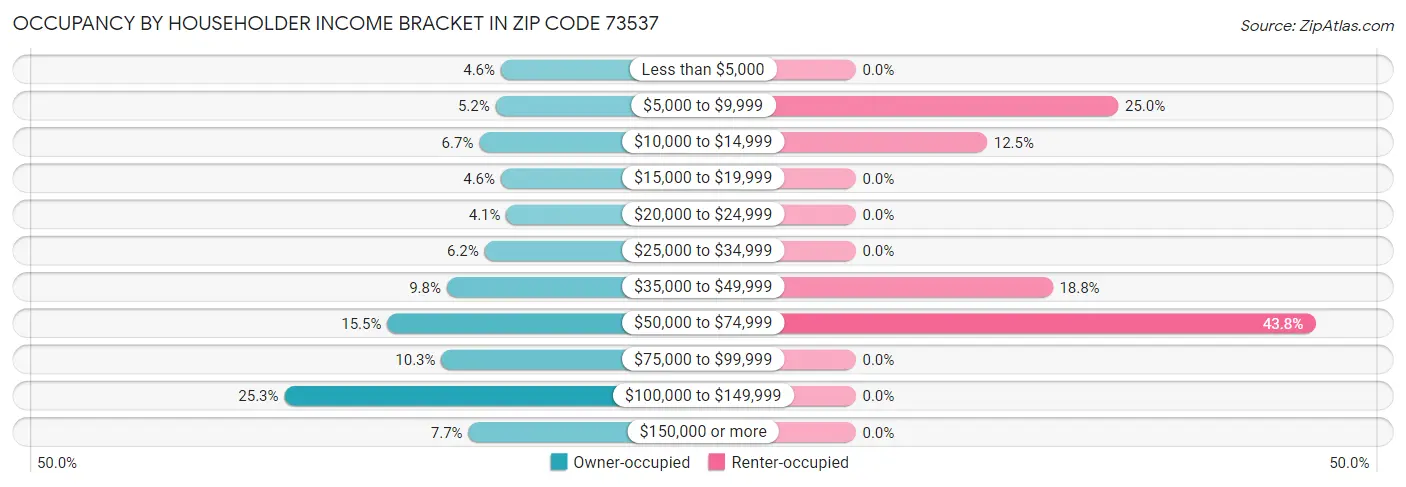 Occupancy by Householder Income Bracket in Zip Code 73537