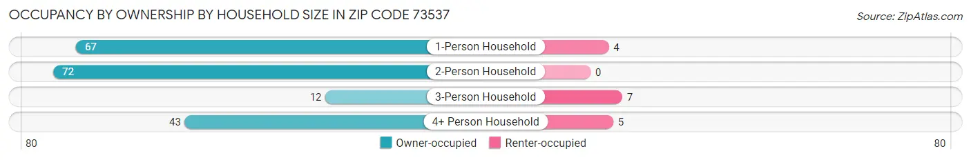 Occupancy by Ownership by Household Size in Zip Code 73537