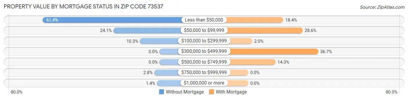 Property Value by Mortgage Status in Zip Code 73537