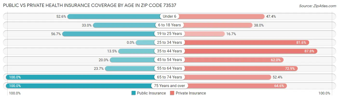 Public vs Private Health Insurance Coverage by Age in Zip Code 73537