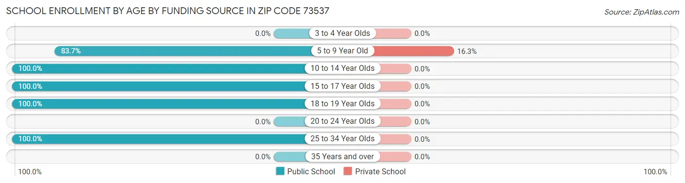 School Enrollment by Age by Funding Source in Zip Code 73537