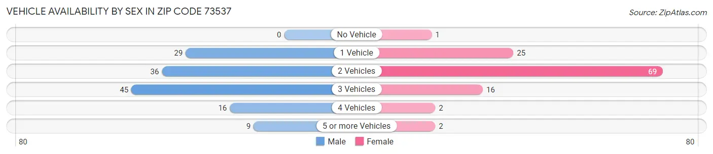Vehicle Availability by Sex in Zip Code 73537