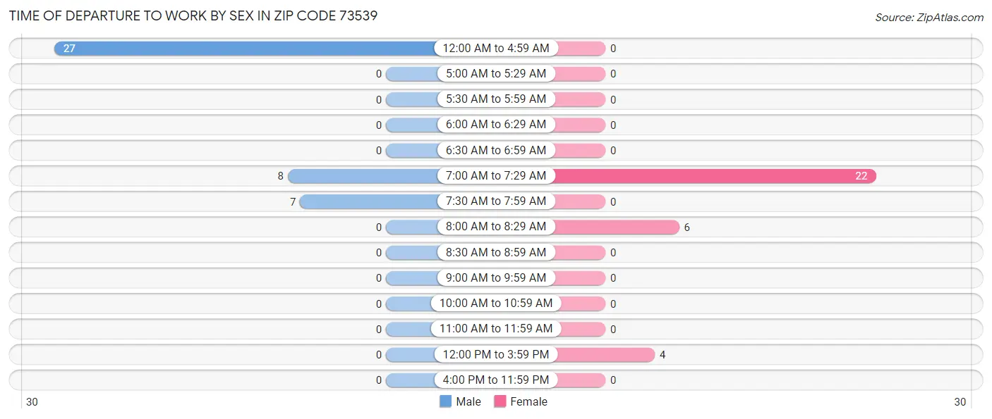 Time of Departure to Work by Sex in Zip Code 73539