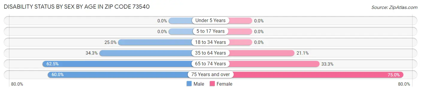 Disability Status by Sex by Age in Zip Code 73540